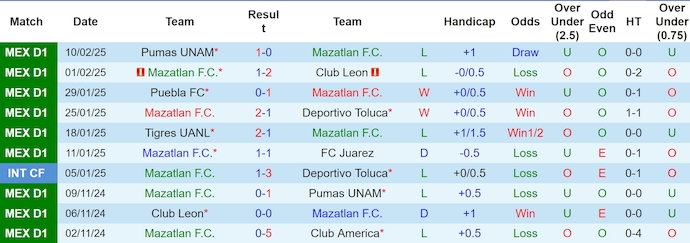 Nhận định, soi kèo Mazatlan vs Santos Laguna, 10h00 ngày 15/2: Tận dụng cơ hội - Ảnh 2