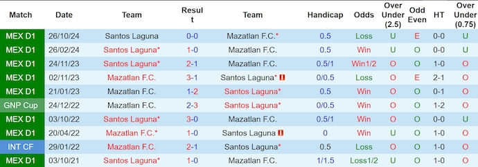 Nhận định, soi kèo Mazatlan vs Santos Laguna, 10h00 ngày 15/2: Tận dụng cơ hội - Ảnh 4