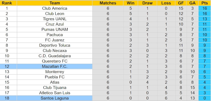 Nhận định, soi kèo Mazatlan vs Santos Laguna, 10h00 ngày 15/2: Tận dụng cơ hội - Ảnh 5