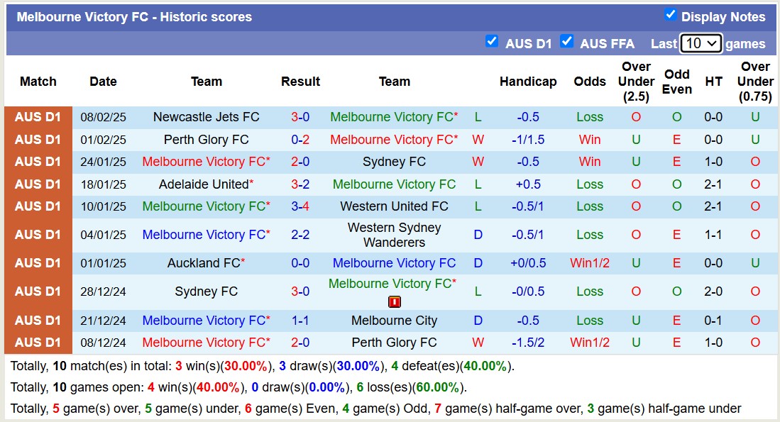 Nhận định, soi kèo Melbourne Victory vs Wellington Phoenix, 15h35 ngày 14/2: 3 điểm nhọc nhằn - Ảnh 2