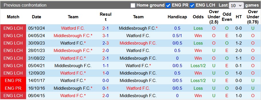 Nhận định, soi kèo Middlesbrough vs Watford, 22h00 ngày 15/2: Lấy lại tự tin - Ảnh 3