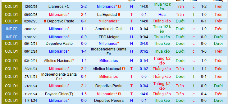 Nhận định, soi kèo Millonarios vs Independiente Medellin, 08h10 ngày 16/2: Đánh chiến ngôi đầu - Ảnh 1