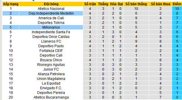 Nhận định, soi kèo Millonarios vs Independiente Medellin, 08h10 ngày 16/2: Đánh chiến ngôi đầu - Ảnh 4