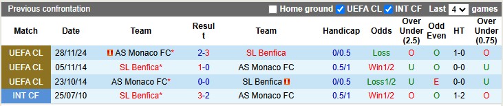 Nhận định, soi kèo Monaco vs Benfica, 3h00 ngày 13/2: Đấu trí - Ảnh 3