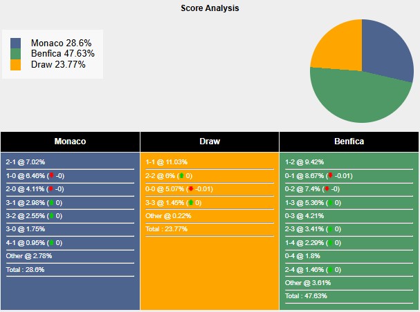 Nhận định, soi kèo Monaco vs Benfica, 3h00 ngày 13/2: Đấu trí - Ảnh 6