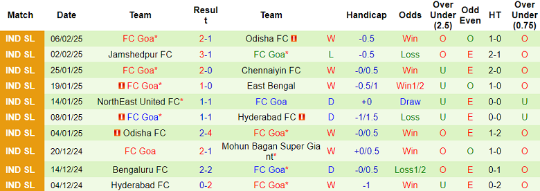 Nhận định, soi kèo Mumbai City vs FC Goa, 21h00 ngày 12/2: Cửa dưới thắng thế - Ảnh 2