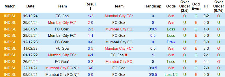 Nhận định, soi kèo Mumbai City vs FC Goa, 21h00 ngày 12/2: Cửa dưới thắng thế - Ảnh 3