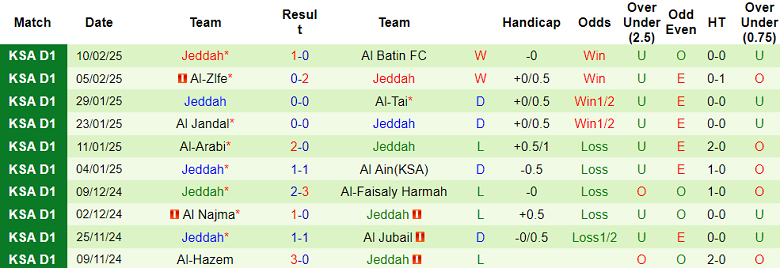 Nhận định, soi kèo Neom SC vs Jeddah, 20h20 ngày 14/2: Khách gây thất vọng - Ảnh 2