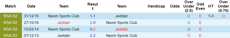 Nhận định, soi kèo Neom SC vs Jeddah, 20h20 ngày 14/2: Khách gây thất vọng - Ảnh 3