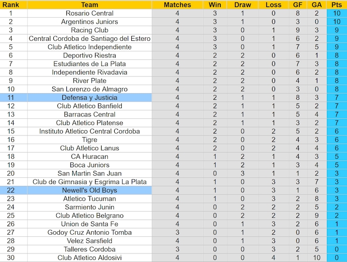 Nhận định, soi kèo Newell's Old Boys vs Defensa y Justicia, 3h45 ngày 13/2: Khó thắng - Ảnh 5