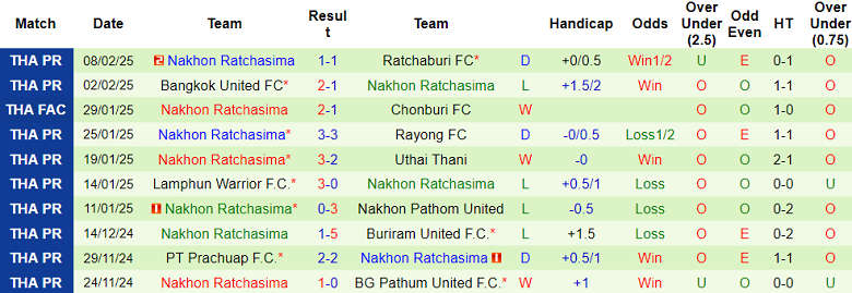 Nhận định, soi kèo Nongbua Pitchaya vs Nakhon Ratchasima, 18h00 ngày 15/2: Cửa dưới đáng tin - Ảnh 2