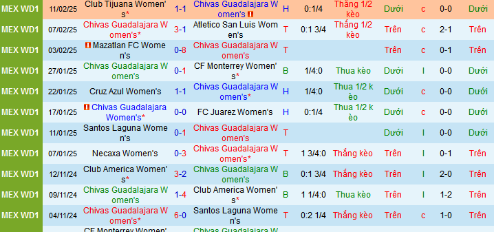 Nhận định, soi kèo Nữ Chivas Guadalajara vs Nữ Deportivo Toluca, 10h00 ngày 14/2: Con mồi quen thuộc - Ảnh 1