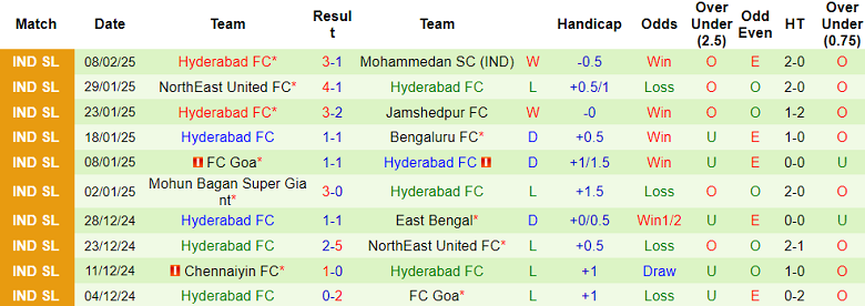 Nhận định, soi kèo Odisha vs Hyderabad, 21h00 ngày 14/2: Khó tin cửa dưới - Ảnh 2