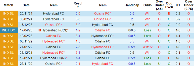 Nhận định, soi kèo Odisha vs Hyderabad, 21h00 ngày 14/2: Khó tin cửa dưới - Ảnh 3