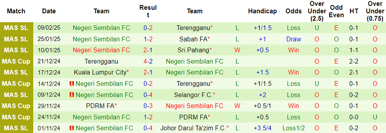 Nhận định, soi kèo PDRM vs Negeri Sembilan, 19h15 ngày 14/2: Khách đáng tin - Ảnh 2