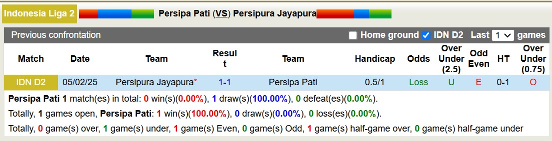 Nhận định, soi kèo Persipa Pati vs Persipura Jayapura, 15h00 ngày 13/2: Bất phân thắng bại - Ảnh 4