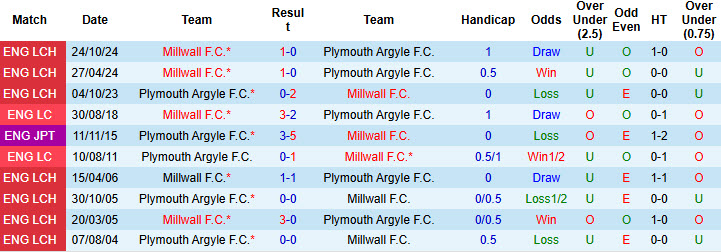 Nhận định, soi kèo Plymouth vs Millwall, 02h45 ngày 13/2: Tiếp đà hưng phấn - Ảnh 4