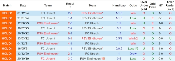 Nhận định, soi kèo PSV Eindhoven vs FC Utrecht, 22h30 ngày 15/2: Mục tiêu ba điểm - Ảnh 4