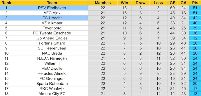 Nhận định, soi kèo PSV Eindhoven vs FC Utrecht, 22h30 ngày 15/2: Mục tiêu ba điểm - Ảnh 5