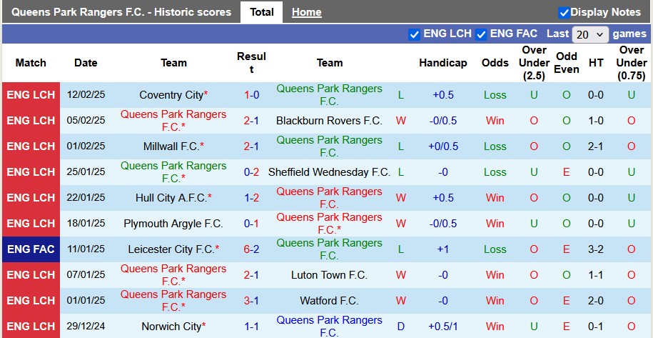 nhan-dinh-soi-keo-qpr-vs-derby-county-3h00-ngay-15-2-tiep-can-top-6_308988 Nhận định, soi kèo QPR vs Derby County, 3h00 ngày 15/2: Tiếp cận top 6 - Ảnh 1