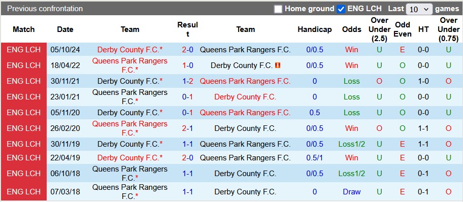 nhan-dinh-soi-keo-qpr-vs-derby-county-3h00-ngay-15-2-tiep-can-top-6_308990 Nhận định, soi kèo QPR vs Derby County, 3h00 ngày 15/2: Tiếp cận top 6 - Ảnh 3