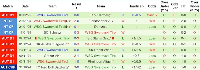 Nhận định, soi kèo RB Salzburg vs WSG Tirol, 23h00 ngày 15/2: Phong độ sa sút - Ảnh 3