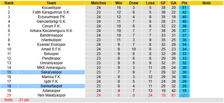nhan-dinh-soi-keo-sanliurfaspor-vs-sakaryaspor-21h00-ngay-13-2-bao-dong-do_308739 Nhận định, soi kèo Sanliurfaspor vs Sakaryaspor, 21h00 ngày 13/2: Báo động đỏ - Ảnh 5