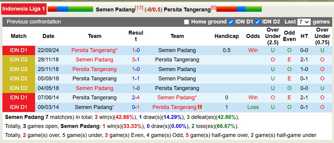 Nhận định, soi kèo Semen Padang vs Persita Tangerang, 15h30 ngày 14/2: Trôi về cuối bảng - Ảnh 4