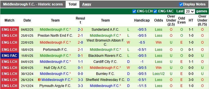 Nhận định, soi kèo Sheffield Utd vs Middlesbrough, 3h00 ngày 13/2: Khách có điểm - Ảnh 2