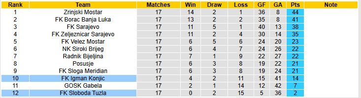 Nhận định, soi kèo Sloboda Tuzla vs Igman Konjic, 00h00 ngày 15/2: Nhọc nhằn có điểm - Ảnh 5