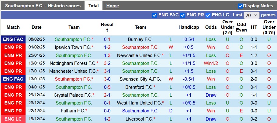 Nhận định, soi kèo Southampton vs Bournemouth, 22h00 ngày 15/2: Tận dụng 'mỏ điểm' - Ảnh 1