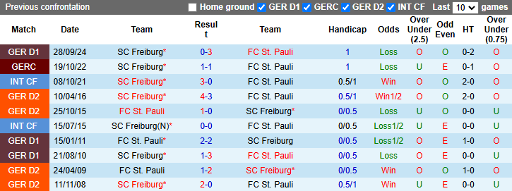 Nhận định, soi kèo St. Pauli vs Freiburg, 21h30 ngày 15/2: Nỗi sợ sân khách - Ảnh 4