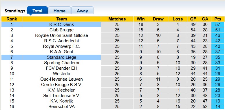 Nhận định, soi kèo Standard Liege vs Genk, 2h45 ngày 15/2: Chủ nhà có điểm - Ảnh 4