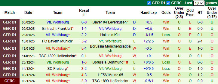 Nhận định, soi kèo Stuttgart vs Wolfsburg, 21h30 ngày 15/2: Tin vào Bầy sói - Ảnh 3