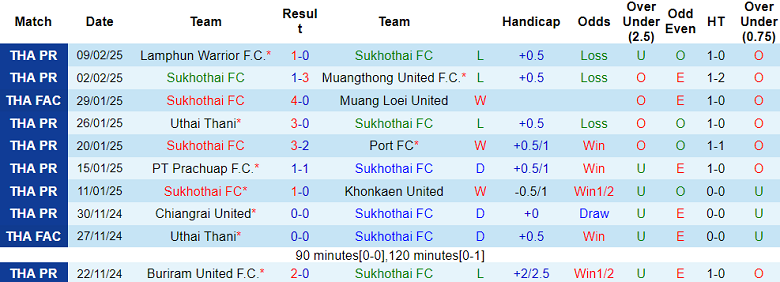 Nhận định, soi kèo Sukhothai vs Nakhon Pathom, 18h00 ngày 15/2: Kết quả dễ đoán - Ảnh 1