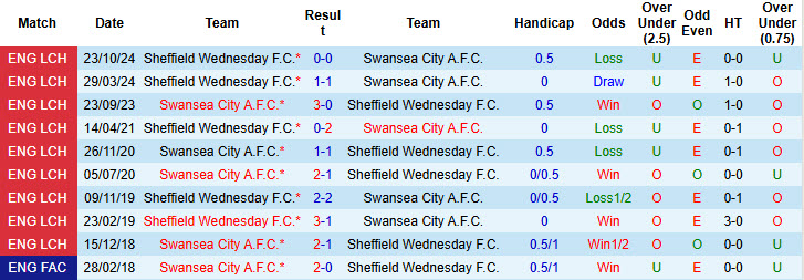 Nhận định, soi kèo Swansea vs Sheffield Wed, 02h45 ngày 13/2: Thiên nga đen cất cánh - Ảnh 4