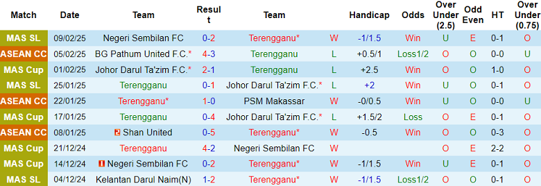 Nhận định, soi kèo Terengganu vs Kuala Lumpur City, 20h00 ngày 14/2: Khách ‘tạch’ - Ảnh 1