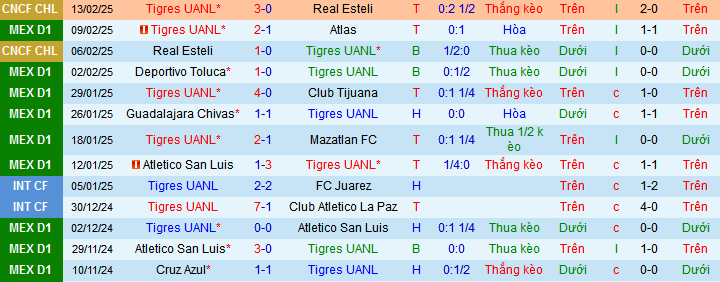 Nhận định, soi kèo Tigres UANL vs Cruz Azul, 08h00 ngày 16/12: Bắt Vào hang bắt Hổ  - Ảnh 2