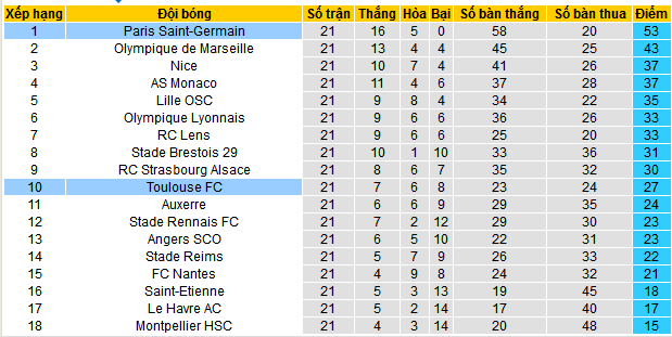 Nhận định, soi kèo Toulouse vs Paris Saint-Germain, 03h05 ngày 16/12: Khách vẫn làm chủ - Ảnh 4