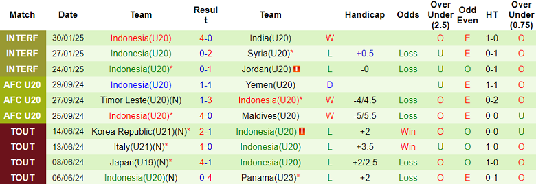 Nhận định, soi kèo U20 Iran vs U20 Indonesia, 18h30 ngày 13/2: Cửa dưới ‘tạch’ - Ảnh 2