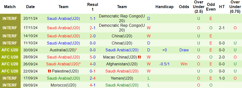 Nhận định, soi kèo U20 Jordan vs U20 Saudi Arabia, 18h30 ngày 13/2: Bất ngờ? - Ảnh 2