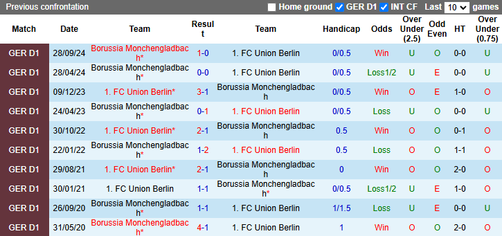 Nhận định, soi kèo Union Berlin vs Monchengladbach, 21h30 ngày 15/2: Khách tự tin - Ảnh 4