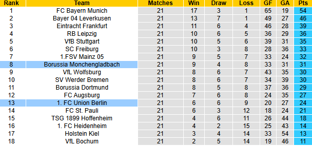 Nhận định, soi kèo Union Berlin vs Monchengladbach, 21h30 ngày 15/2: Khách tự tin - Ảnh 6