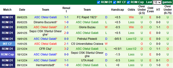 Nhận định, soi kèo Universitatea Craiova vs Otelul Galati, 1h00 ngày 15/2: Khó có bất ngờ - Ảnh 3