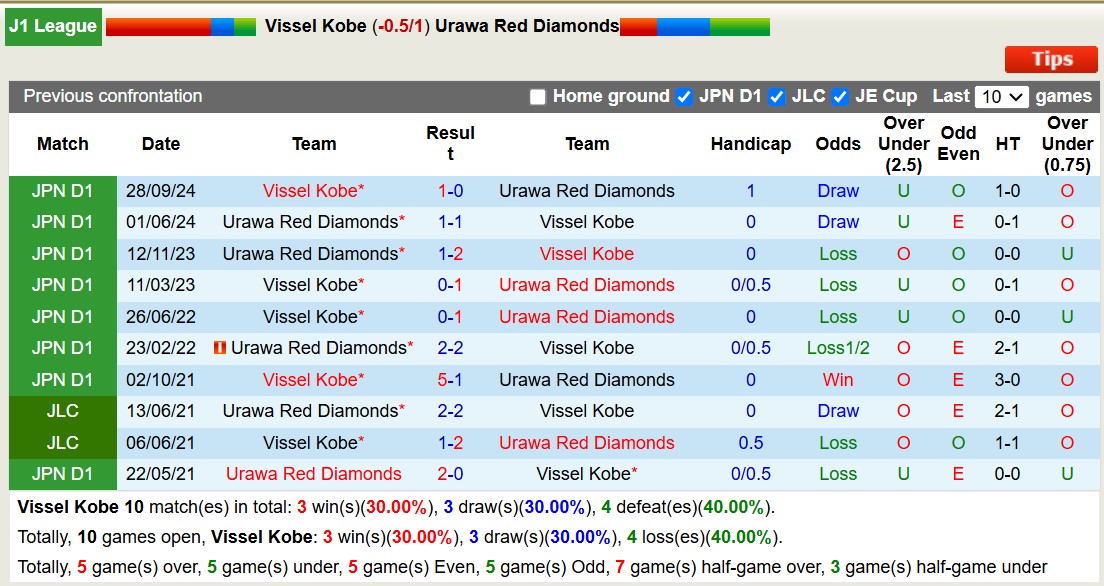 Nhận định, soi kèo Vissel Kobe vs Urawa Red Diamonds, 12h00 ngày 15/2: 3 điểm nhọc nhằn - Ảnh 4