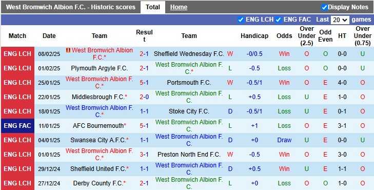 Nhận định, soi kèo West Brom vs Blackburn, 3h00 ngày 13/2: Lợi thế sân nhà - Ảnh 1