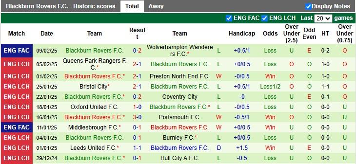 Nhận định, soi kèo West Brom vs Blackburn, 3h00 ngày 13/2: Lợi thế sân nhà - Ảnh 2