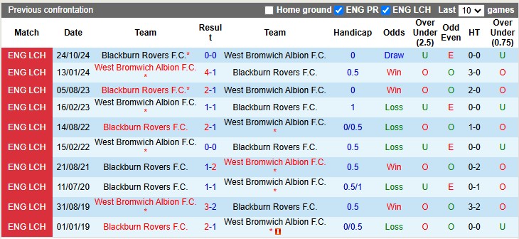 Nhận định, soi kèo West Brom vs Blackburn, 3h00 ngày 13/2: Lợi thế sân nhà - Ảnh 3