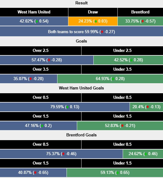 Nhận định, soi kèo West Ham vs Brentford, 22h00 ngày 15/2: Đập búa tạ - Ảnh 6