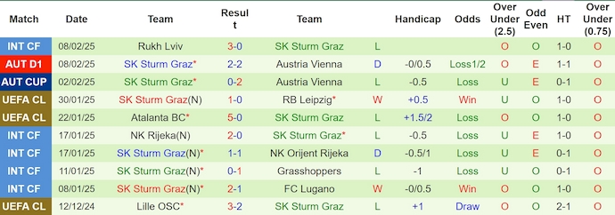 Nhận định, soi kèo Wolfsberger vs Sturm Graz, 23h00 ngày 15/2: Chủ nhà tự tin - Ảnh 3